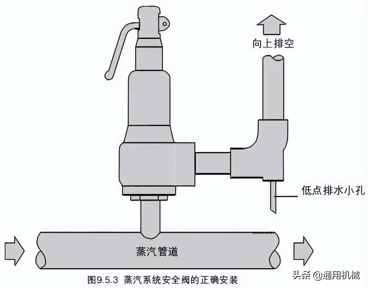 阀图例符号大全图解（所有阀门名称及图片）