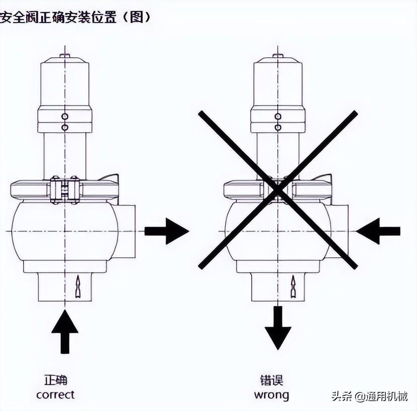 阀图例符号大全图解（所有阀门名称及图片）