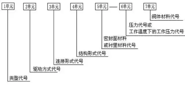 美标阀门型号表示方法标准（阀门型号表示方法以及各单元的含义）