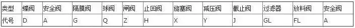 美标阀门型号表示方法标准（阀门型号表示方法以及各单元的含义）