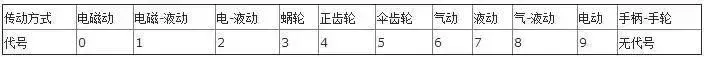 美标阀门型号表示方法标准（阀门型号表示方法以及各单元的含义）