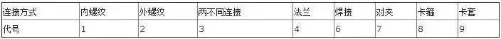 美标阀门型号表示方法标准（阀门型号表示方法以及各单元的含义）