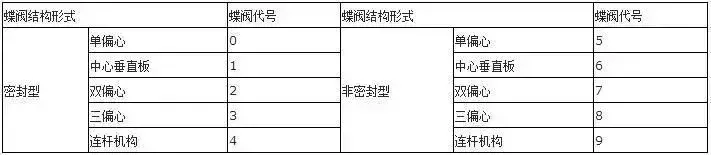 美标阀门型号表示方法标准（阀门型号表示方法以及各单元的含义）