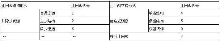 美标阀门型号表示方法标准（阀门型号表示方法以及各单元的含义）