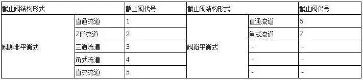 美标阀门型号表示方法标准（阀门型号表示方法以及各单元的含义）