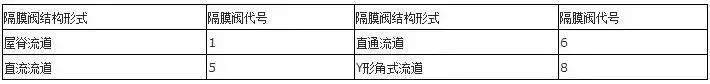 美标阀门型号表示方法标准（阀门型号表示方法以及各单元的含义）