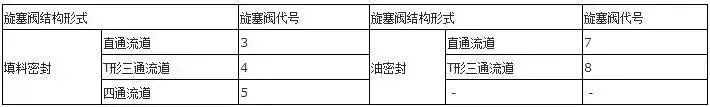 美标阀门型号表示方法标准（阀门型号表示方法以及各单元的含义）