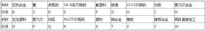 美标阀门型号表示方法标准（阀门型号表示方法以及各单元的含义）