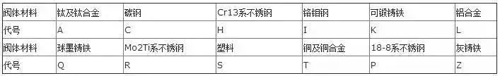 美标阀门型号表示方法标准（阀门型号表示方法以及各单元的含义）