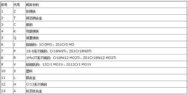 美标阀门型号表示方法标准（阀门型号表示方法以及各单元的含义）