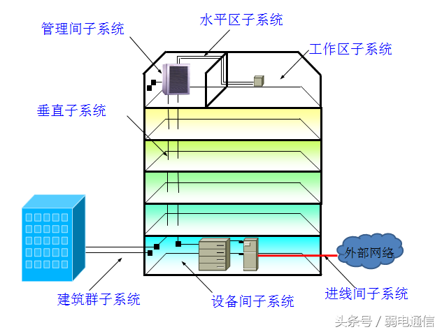 综合布线标准的作用（综合布线系统由哪几个部分组成）