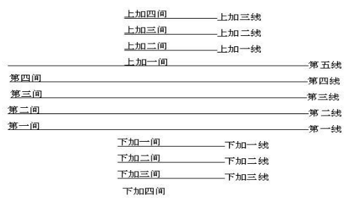 五线谱入门基础教程 初学（五线谱教学入门零基础）