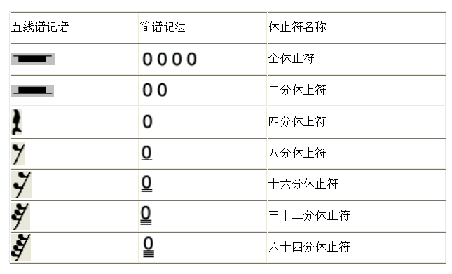 五线谱入门基础教程 初学（五线谱教学入门零基础）