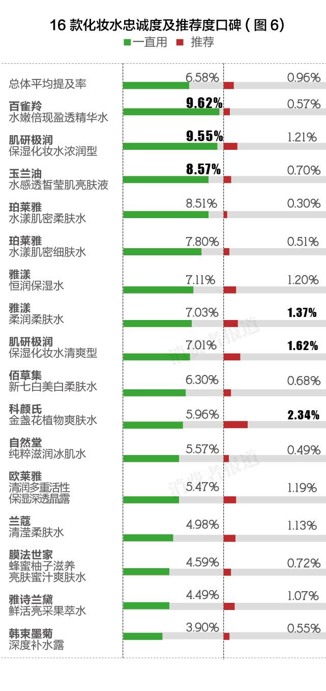 卸妆水十大排行榜10强（国货卸妆膏排行榜10强品牌）