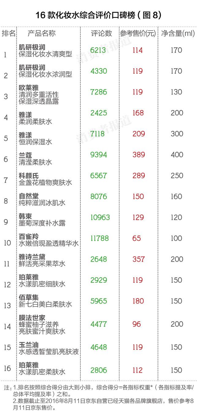 卸妆水十大排行榜10强（国货卸妆膏排行榜10强品牌）