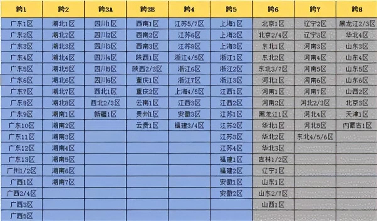 dnf跨区表2022完整版一览（dnf跨区怎么转移物品）