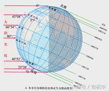 太阳高度角计算公式推导（太阳高度角与太阳辐射的关系是什么）