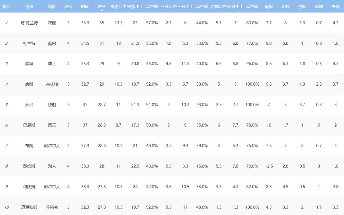 nba得分榜算不算季后赛（nba得分榜历史排名前50名是谁）