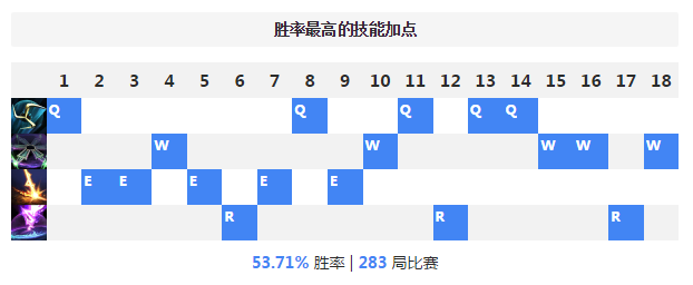 LOL维克托出装和技能(维克托天赋出装2023)