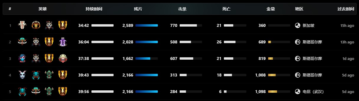 dota冥界亚龙出装攻略(刀塔冥界亚龙出装教学)