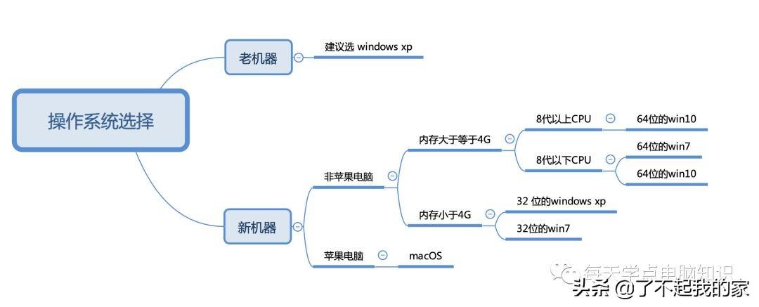 xp和win7的区别哪个好(安装win7无法检索到磁盘信息)