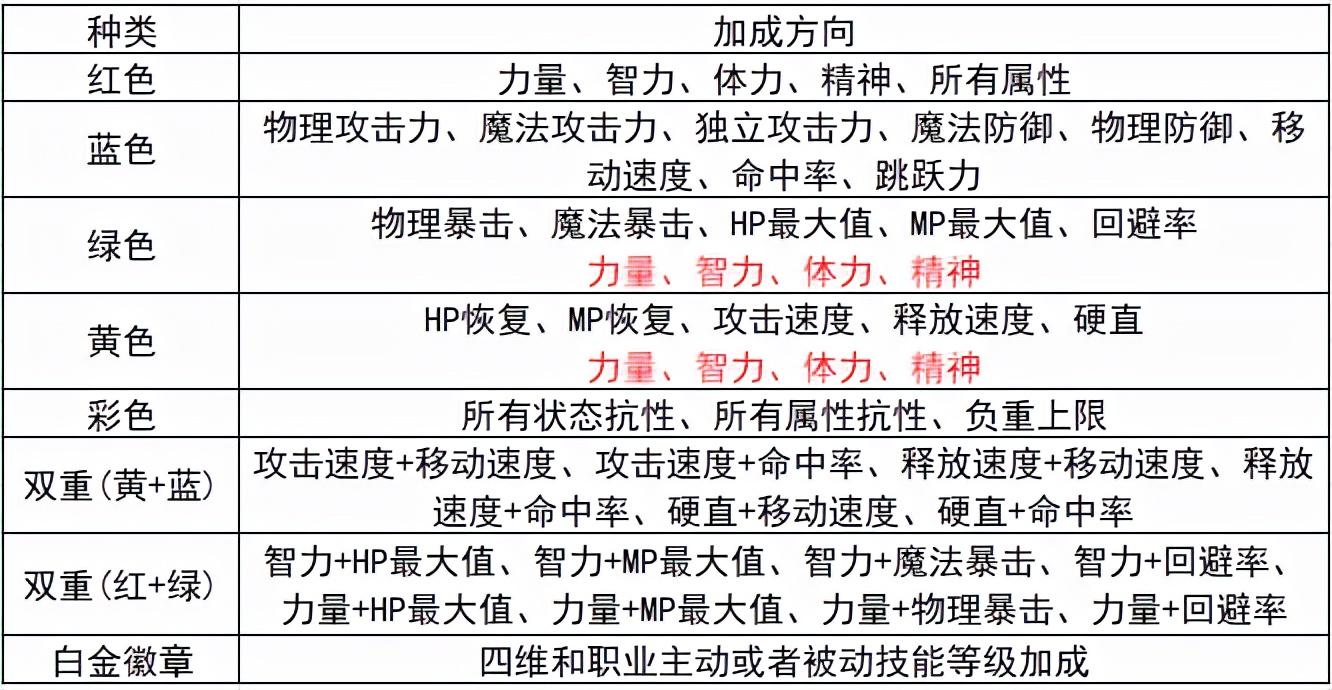 镶嵌徽章显示无法重铸已佩戴的装备(地下城与勇士镶嵌徽章开启条件)