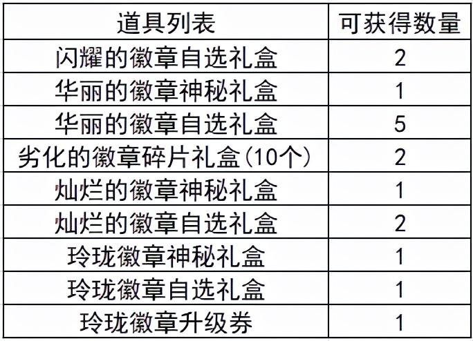 镶嵌徽章显示无法重铸已佩戴的装备(地下城与勇士镶嵌徽章开启条件)