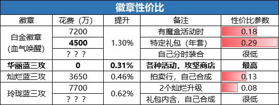 dnf符咒多少钱(地下城符咒能量使用方法)