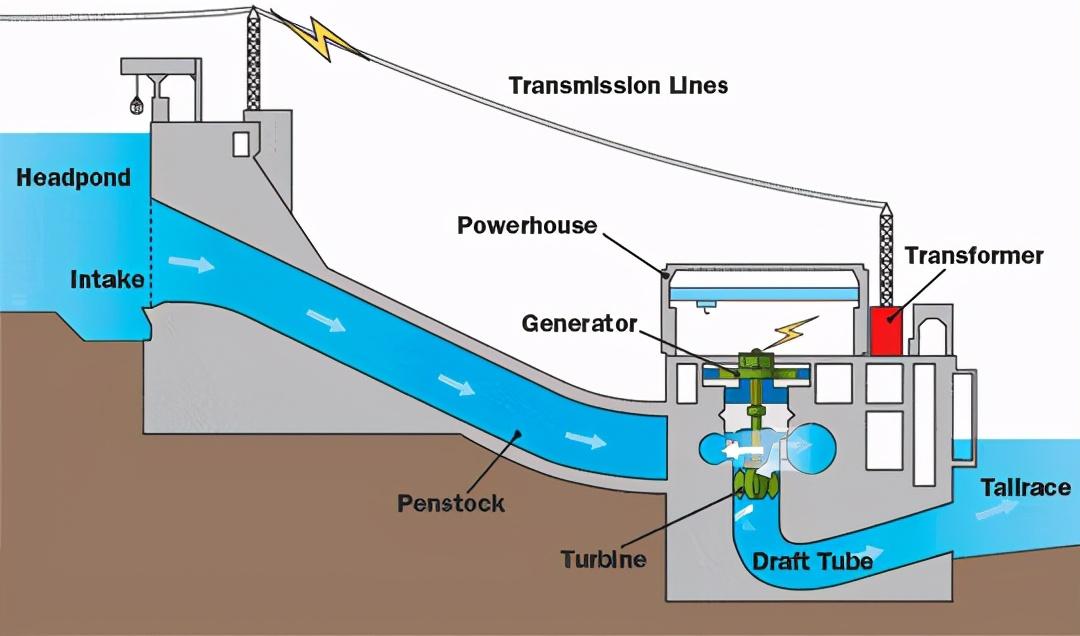 水力发电的原理是利用了什么（白鹤滩水电站简介）