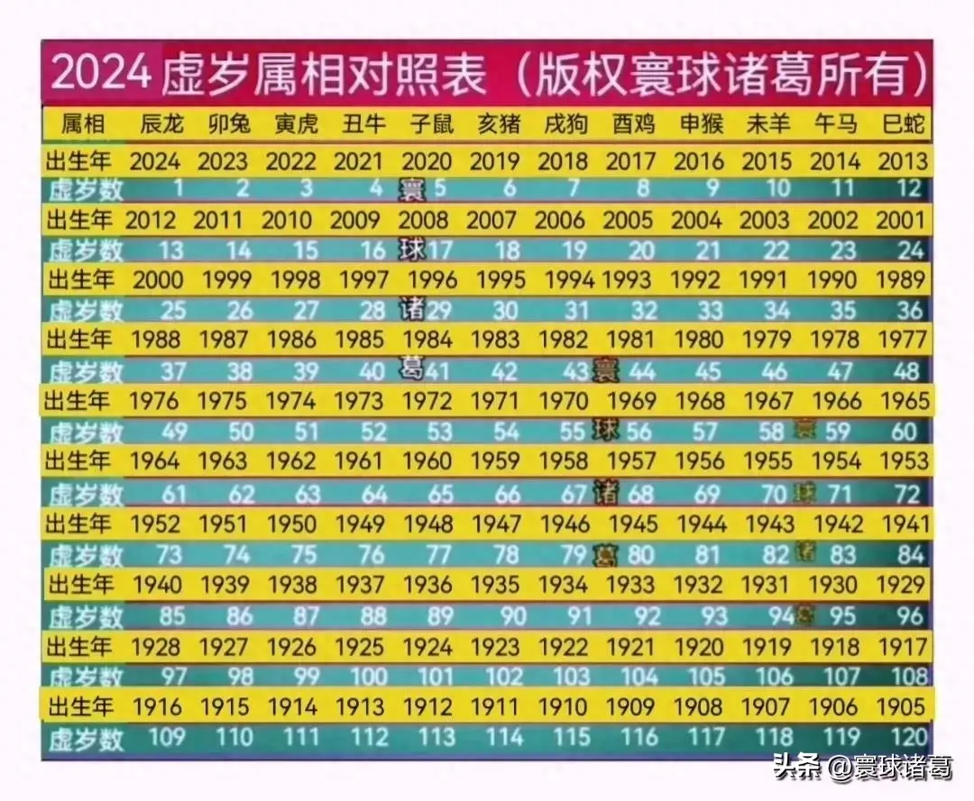 2024生肖排码表图（2024年年龄属相对照表）