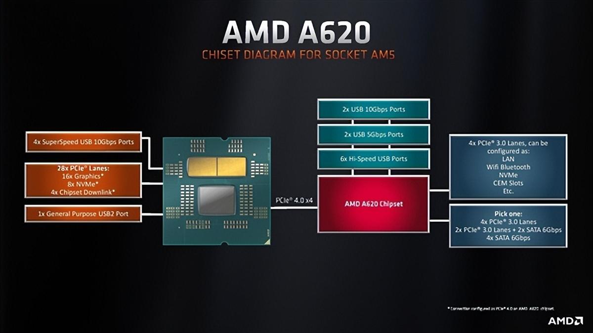 amd620相当于什么显卡（AMD Zen4便宜主板）