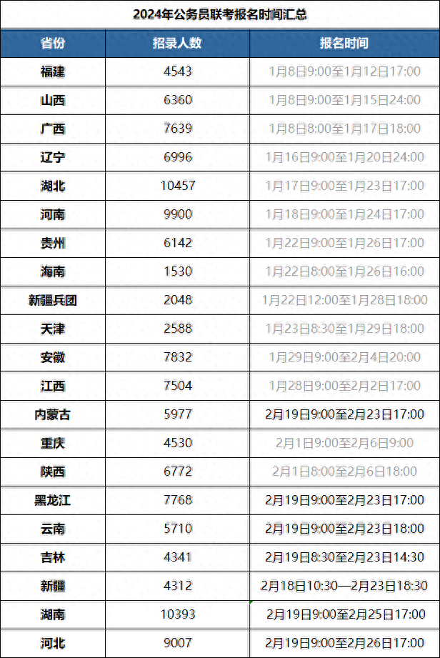 国家公务员网上报名时间（各省公务员联考报名时间汇总）