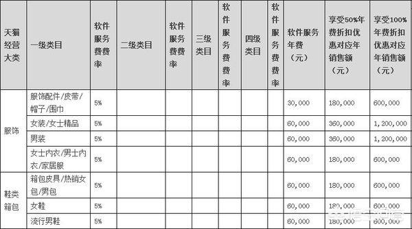 在淘宝开店要多少钱一个月（淘宝前期要投入）