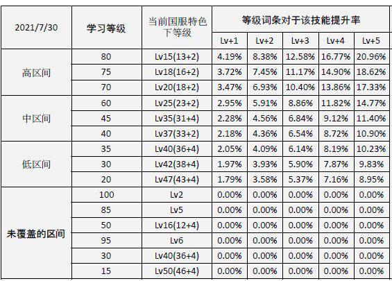 dnf喊话时间是间隔多久（DNF阿斯特罗斯属性）